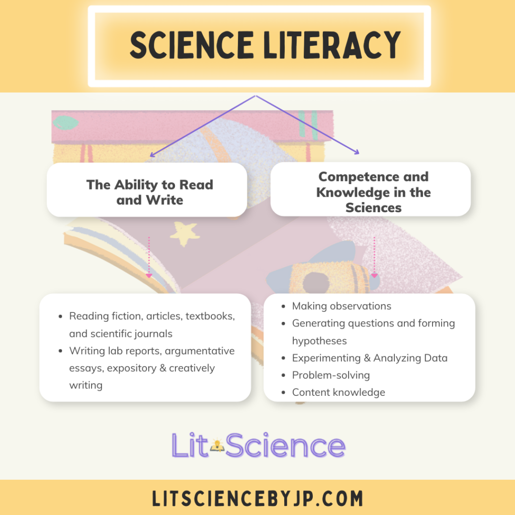 Science Literacy and Literacy in Science Info Graphic flow chart. Science literacy is divided into the ability to read and write and competence and knowledge in the sciences. Examples of the ability to read and write in science are reading of fictions, articles, textbooks, and scientific journals. Writing lab reports, argumentative essays, expository and creative writing. Competence and knowledge in the sciences includes making observations, generating questions and forming hypotheses, experimenting and analyzing data, problem-solving and content knowledge. 